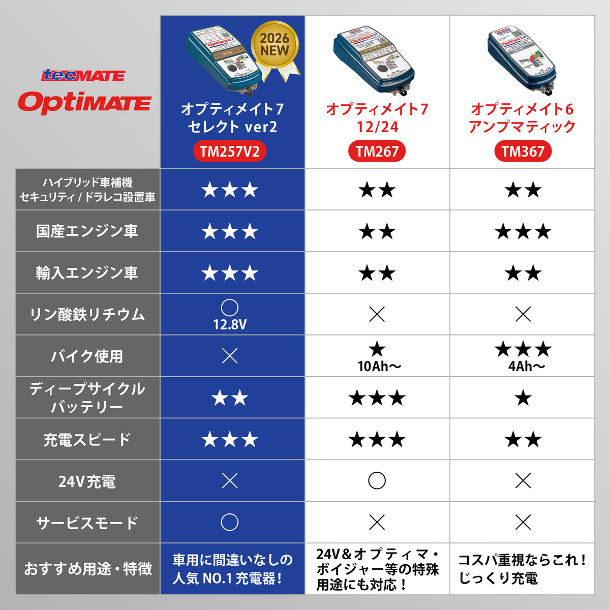 OptiMate 7 Select ver.2(オプティメイト7セレクト バージョン2) TM257V2【保証6ヶ月延長】